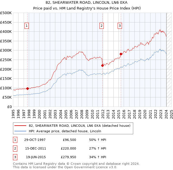 82, SHEARWATER ROAD, LINCOLN, LN6 0XA: Price paid vs HM Land Registry's House Price Index