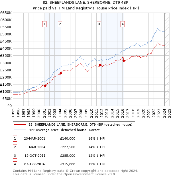 82, SHEEPLANDS LANE, SHERBORNE, DT9 4BP: Price paid vs HM Land Registry's House Price Index