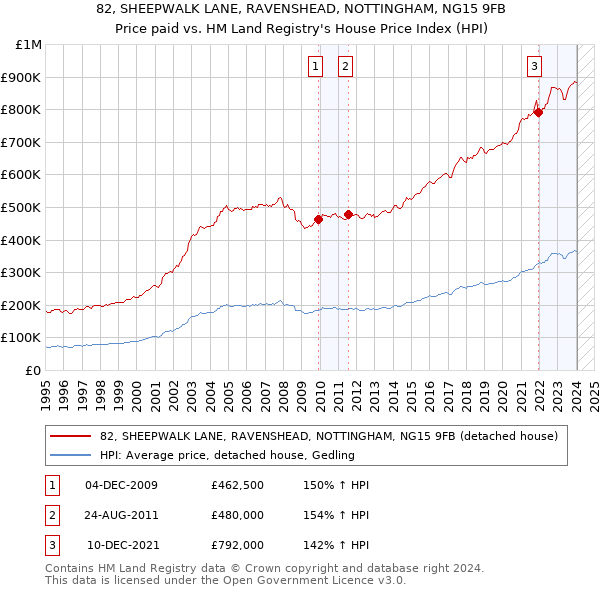 82, SHEEPWALK LANE, RAVENSHEAD, NOTTINGHAM, NG15 9FB: Price paid vs HM Land Registry's House Price Index