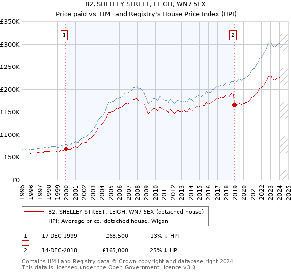 82, SHELLEY STREET, LEIGH, WN7 5EX: Price paid vs HM Land Registry's House Price Index