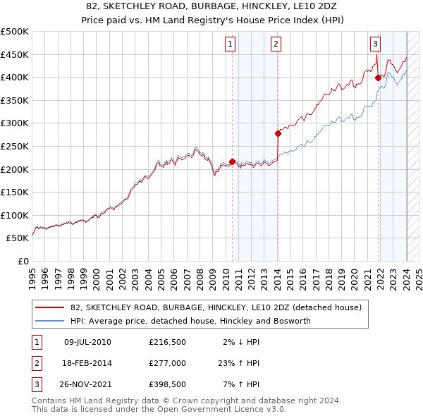 82, SKETCHLEY ROAD, BURBAGE, HINCKLEY, LE10 2DZ: Price paid vs HM Land Registry's House Price Index