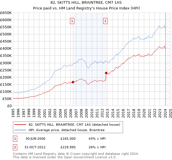 82, SKITTS HILL, BRAINTREE, CM7 1AS: Price paid vs HM Land Registry's House Price Index