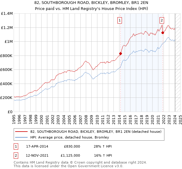 82, SOUTHBOROUGH ROAD, BICKLEY, BROMLEY, BR1 2EN: Price paid vs HM Land Registry's House Price Index