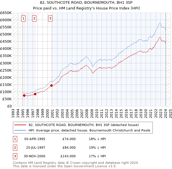 82, SOUTHCOTE ROAD, BOURNEMOUTH, BH1 3SP: Price paid vs HM Land Registry's House Price Index