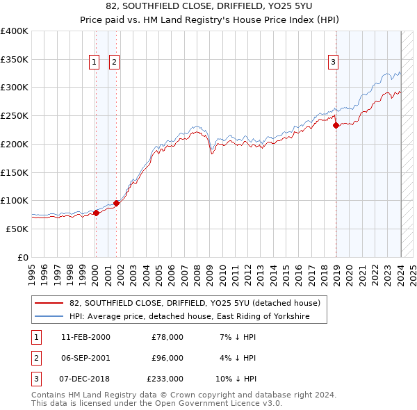 82, SOUTHFIELD CLOSE, DRIFFIELD, YO25 5YU: Price paid vs HM Land Registry's House Price Index