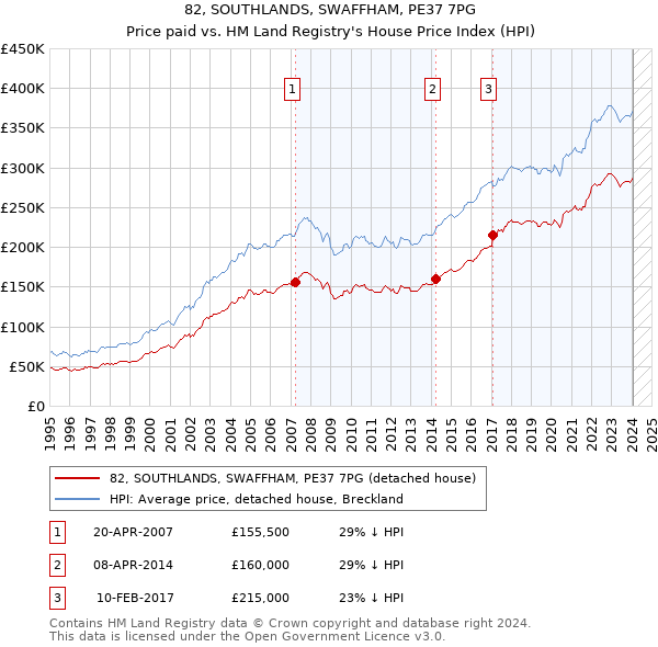 82, SOUTHLANDS, SWAFFHAM, PE37 7PG: Price paid vs HM Land Registry's House Price Index