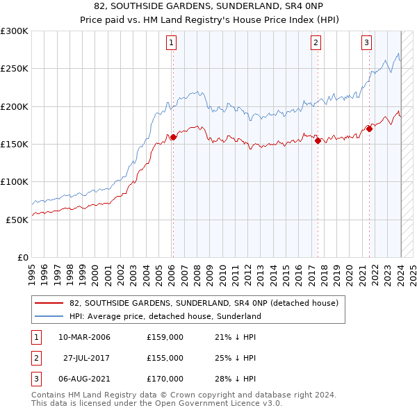 82, SOUTHSIDE GARDENS, SUNDERLAND, SR4 0NP: Price paid vs HM Land Registry's House Price Index