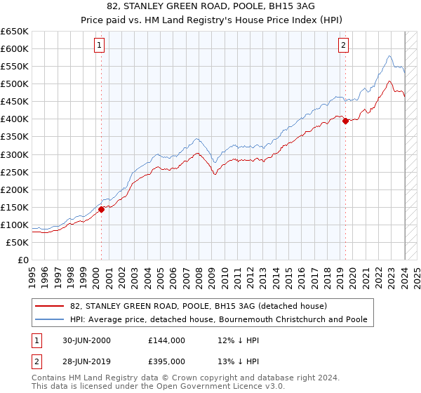 82, STANLEY GREEN ROAD, POOLE, BH15 3AG: Price paid vs HM Land Registry's House Price Index