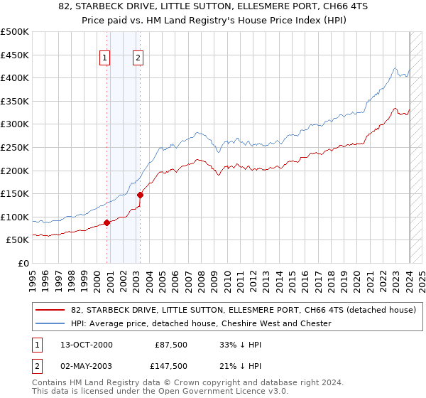82, STARBECK DRIVE, LITTLE SUTTON, ELLESMERE PORT, CH66 4TS: Price paid vs HM Land Registry's House Price Index