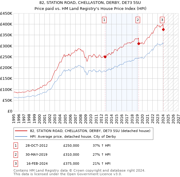 82, STATION ROAD, CHELLASTON, DERBY, DE73 5SU: Price paid vs HM Land Registry's House Price Index