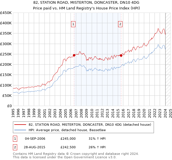 82, STATION ROAD, MISTERTON, DONCASTER, DN10 4DG: Price paid vs HM Land Registry's House Price Index