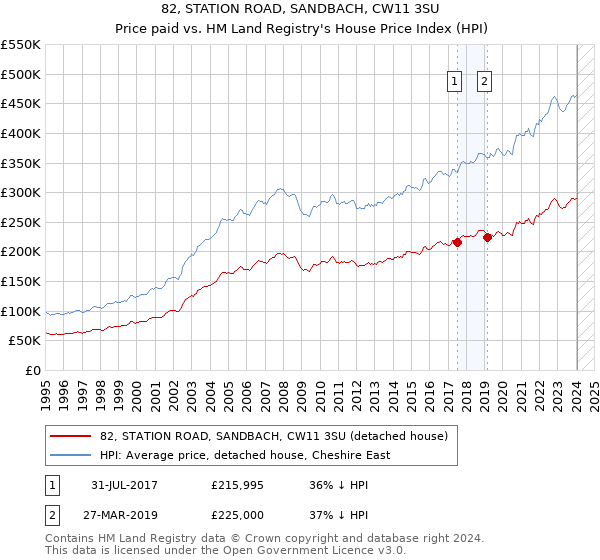 82, STATION ROAD, SANDBACH, CW11 3SU: Price paid vs HM Land Registry's House Price Index