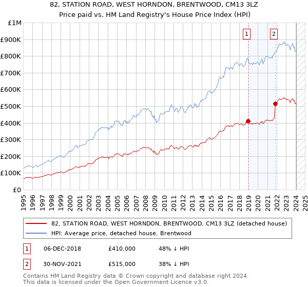 82, STATION ROAD, WEST HORNDON, BRENTWOOD, CM13 3LZ: Price paid vs HM Land Registry's House Price Index