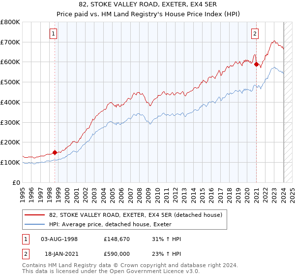 82, STOKE VALLEY ROAD, EXETER, EX4 5ER: Price paid vs HM Land Registry's House Price Index