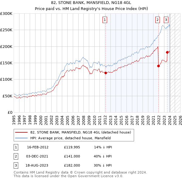 82, STONE BANK, MANSFIELD, NG18 4GL: Price paid vs HM Land Registry's House Price Index