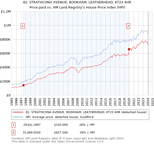 82, STRATHCONA AVENUE, BOOKHAM, LEATHERHEAD, KT23 4HR: Price paid vs HM Land Registry's House Price Index