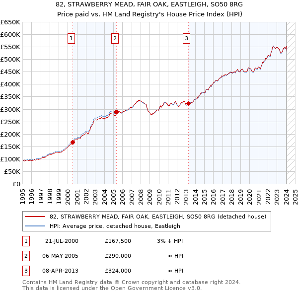 82, STRAWBERRY MEAD, FAIR OAK, EASTLEIGH, SO50 8RG: Price paid vs HM Land Registry's House Price Index