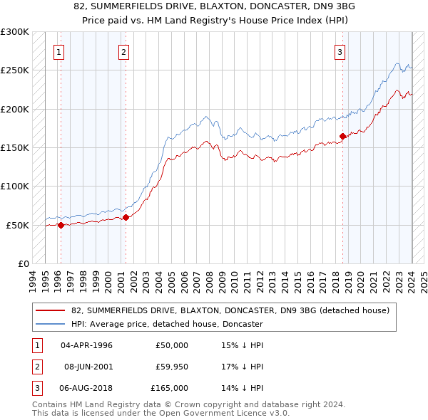 82, SUMMERFIELDS DRIVE, BLAXTON, DONCASTER, DN9 3BG: Price paid vs HM Land Registry's House Price Index