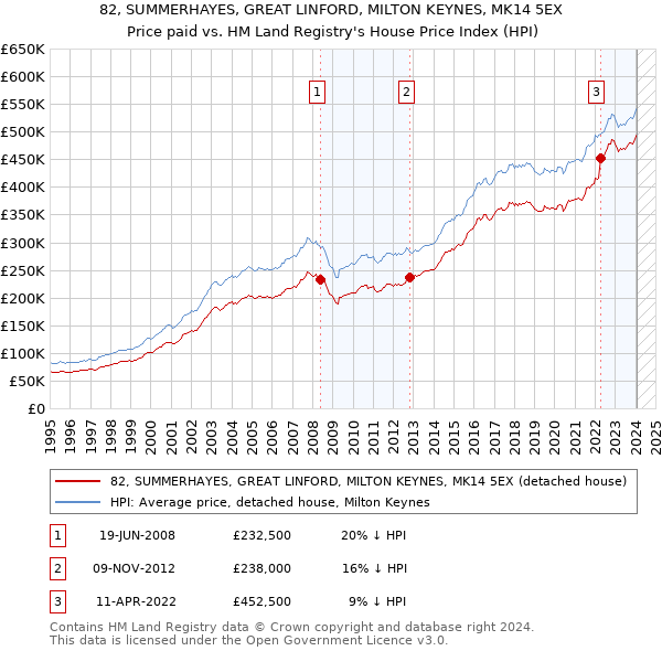 82, SUMMERHAYES, GREAT LINFORD, MILTON KEYNES, MK14 5EX: Price paid vs HM Land Registry's House Price Index