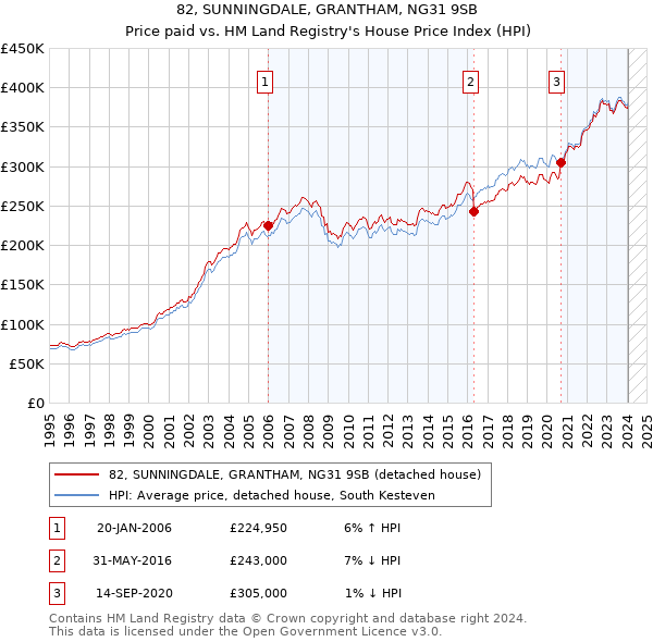 82, SUNNINGDALE, GRANTHAM, NG31 9SB: Price paid vs HM Land Registry's House Price Index