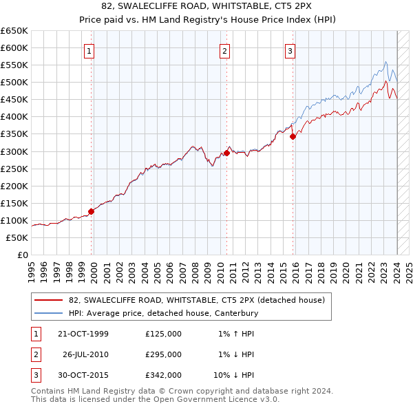 82, SWALECLIFFE ROAD, WHITSTABLE, CT5 2PX: Price paid vs HM Land Registry's House Price Index