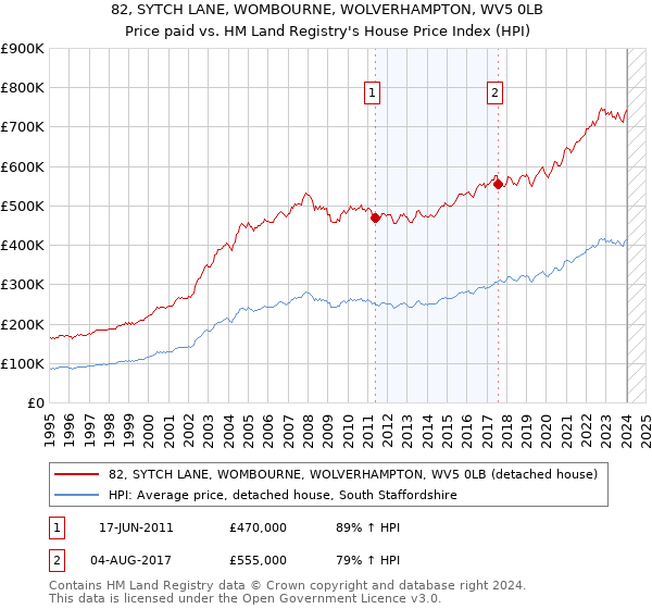 82, SYTCH LANE, WOMBOURNE, WOLVERHAMPTON, WV5 0LB: Price paid vs HM Land Registry's House Price Index