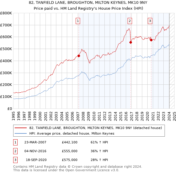 82, TANFIELD LANE, BROUGHTON, MILTON KEYNES, MK10 9NY: Price paid vs HM Land Registry's House Price Index