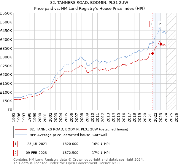 82, TANNERS ROAD, BODMIN, PL31 2UW: Price paid vs HM Land Registry's House Price Index