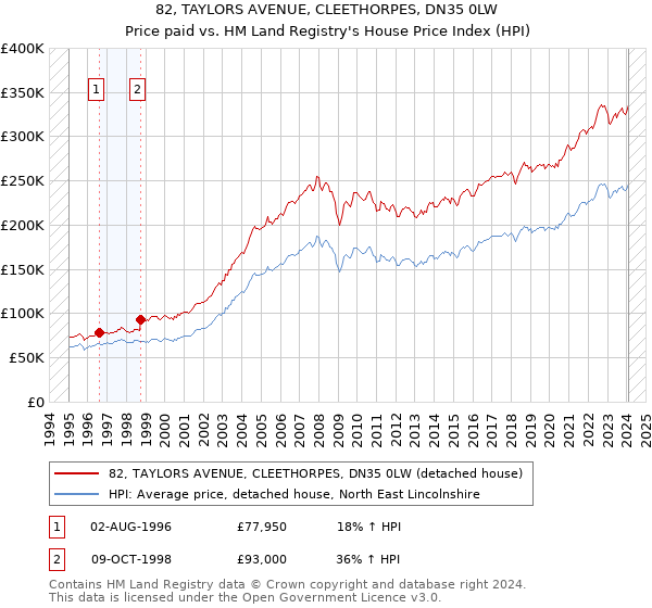82, TAYLORS AVENUE, CLEETHORPES, DN35 0LW: Price paid vs HM Land Registry's House Price Index
