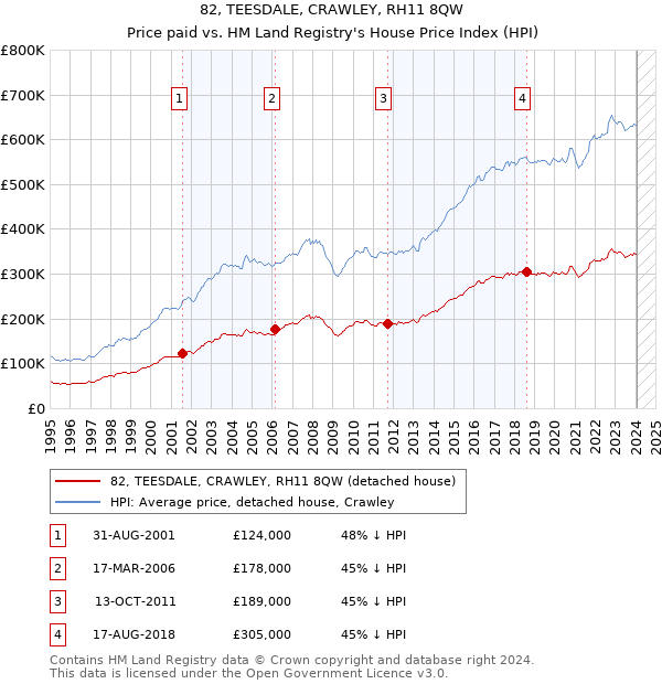 82, TEESDALE, CRAWLEY, RH11 8QW: Price paid vs HM Land Registry's House Price Index