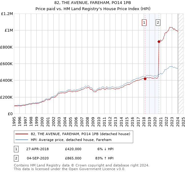 82, THE AVENUE, FAREHAM, PO14 1PB: Price paid vs HM Land Registry's House Price Index