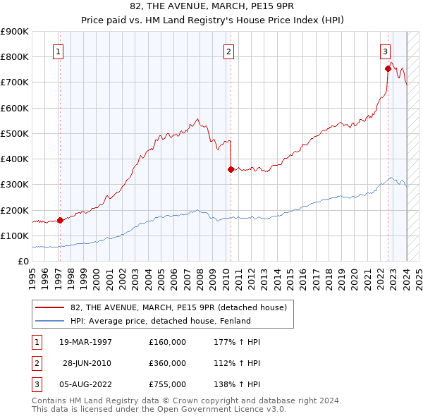 82, THE AVENUE, MARCH, PE15 9PR: Price paid vs HM Land Registry's House Price Index