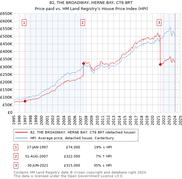 82, THE BROADWAY, HERNE BAY, CT6 8RT: Price paid vs HM Land Registry's House Price Index