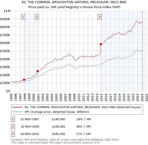 82, THE COMMON, BROUGHTON GIFFORD, MELKSHAM, SN12 8ND: Price paid vs HM Land Registry's House Price Index