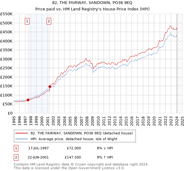 82, THE FAIRWAY, SANDOWN, PO36 9EQ: Price paid vs HM Land Registry's House Price Index