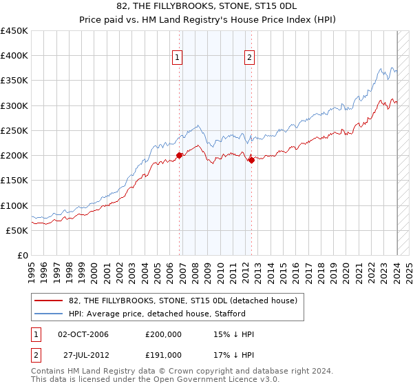 82, THE FILLYBROOKS, STONE, ST15 0DL: Price paid vs HM Land Registry's House Price Index