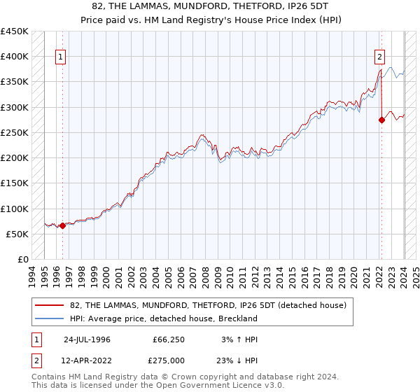 82, THE LAMMAS, MUNDFORD, THETFORD, IP26 5DT: Price paid vs HM Land Registry's House Price Index
