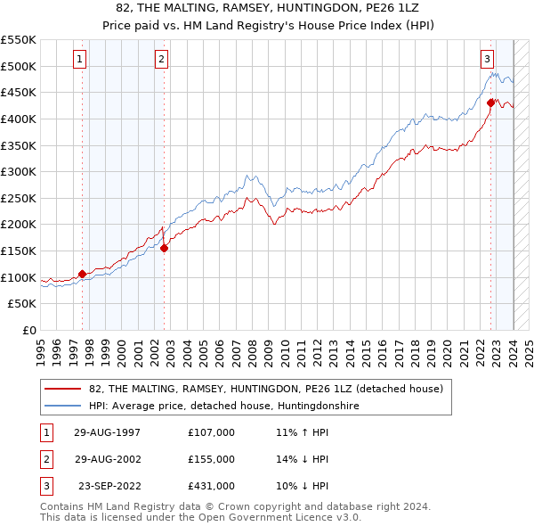 82, THE MALTING, RAMSEY, HUNTINGDON, PE26 1LZ: Price paid vs HM Land Registry's House Price Index