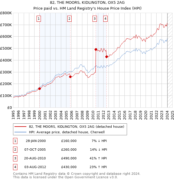82, THE MOORS, KIDLINGTON, OX5 2AG: Price paid vs HM Land Registry's House Price Index