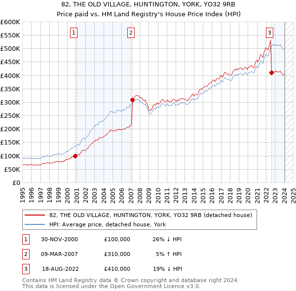 82, THE OLD VILLAGE, HUNTINGTON, YORK, YO32 9RB: Price paid vs HM Land Registry's House Price Index