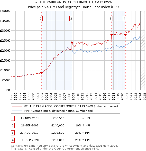 82, THE PARKLANDS, COCKERMOUTH, CA13 0WW: Price paid vs HM Land Registry's House Price Index