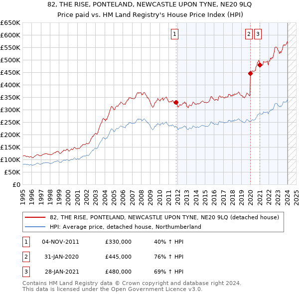 82, THE RISE, PONTELAND, NEWCASTLE UPON TYNE, NE20 9LQ: Price paid vs HM Land Registry's House Price Index