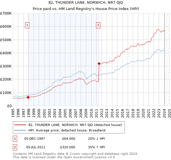 82, THUNDER LANE, NORWICH, NR7 0JQ: Price paid vs HM Land Registry's House Price Index