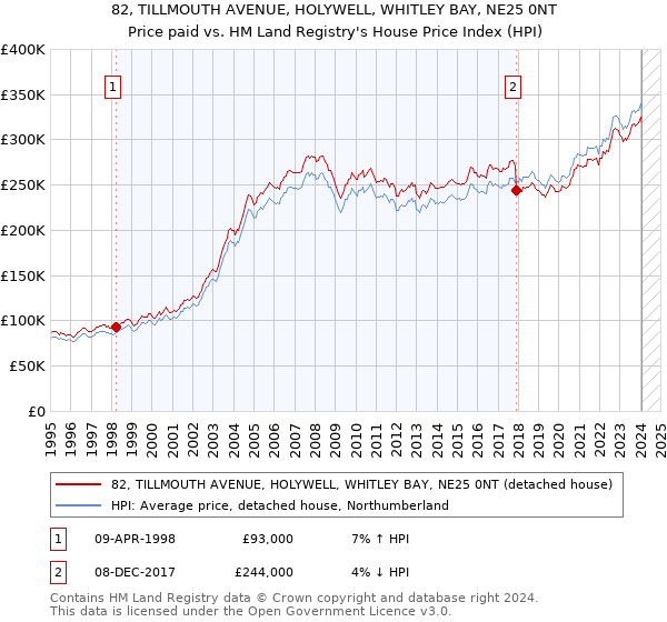 82, TILLMOUTH AVENUE, HOLYWELL, WHITLEY BAY, NE25 0NT: Price paid vs HM Land Registry's House Price Index
