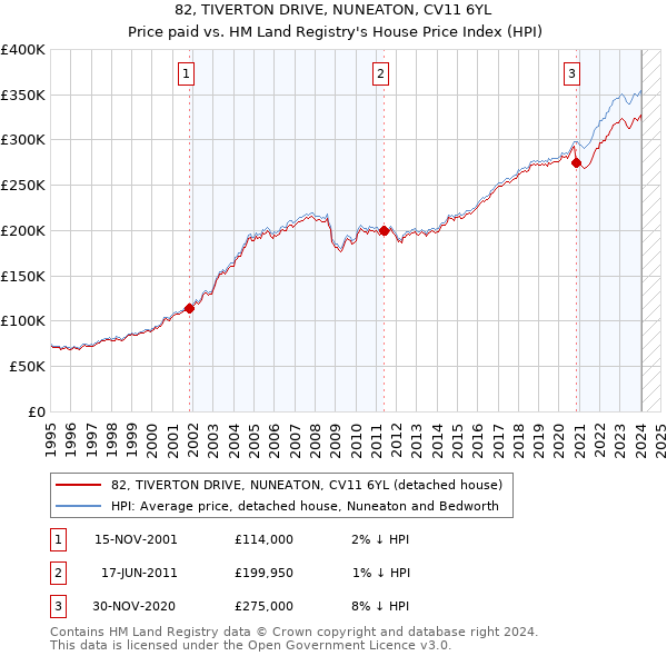 82, TIVERTON DRIVE, NUNEATON, CV11 6YL: Price paid vs HM Land Registry's House Price Index