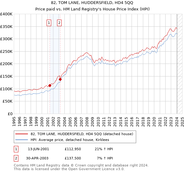 82, TOM LANE, HUDDERSFIELD, HD4 5QQ: Price paid vs HM Land Registry's House Price Index