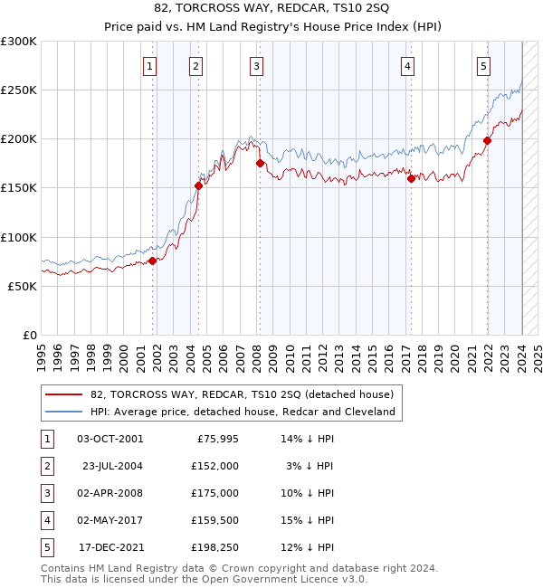 82, TORCROSS WAY, REDCAR, TS10 2SQ: Price paid vs HM Land Registry's House Price Index
