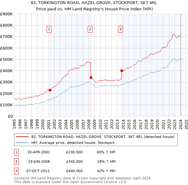 82, TORKINGTON ROAD, HAZEL GROVE, STOCKPORT, SK7 4RL: Price paid vs HM Land Registry's House Price Index