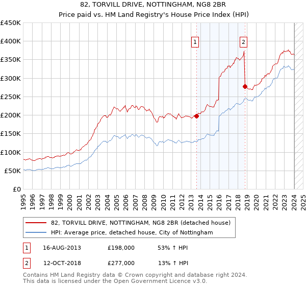 82, TORVILL DRIVE, NOTTINGHAM, NG8 2BR: Price paid vs HM Land Registry's House Price Index