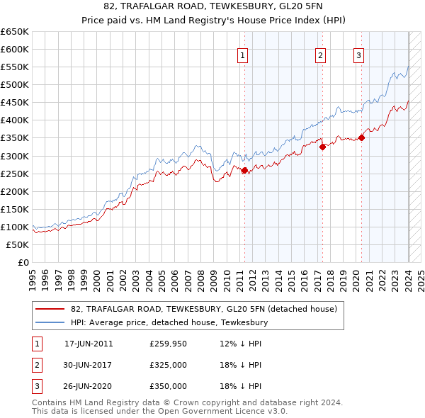 82, TRAFALGAR ROAD, TEWKESBURY, GL20 5FN: Price paid vs HM Land Registry's House Price Index
